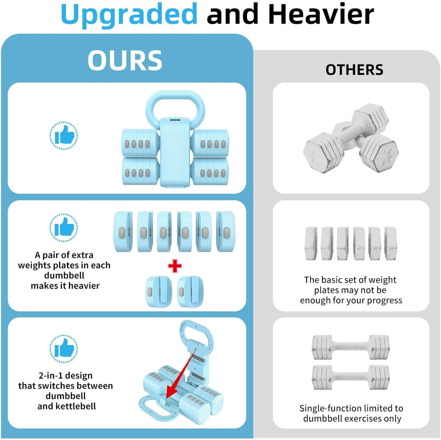 2-In-1 Adjustable Dumbbell Set, Upgraded 5 Levels Heavier Hand Weights for Women Men, Each 2.2/3.3/4.4/5.5/6.6Lb, Convertible Weights Dumbbells and Kettlebell Set for Home Gym Exercise & Fitness